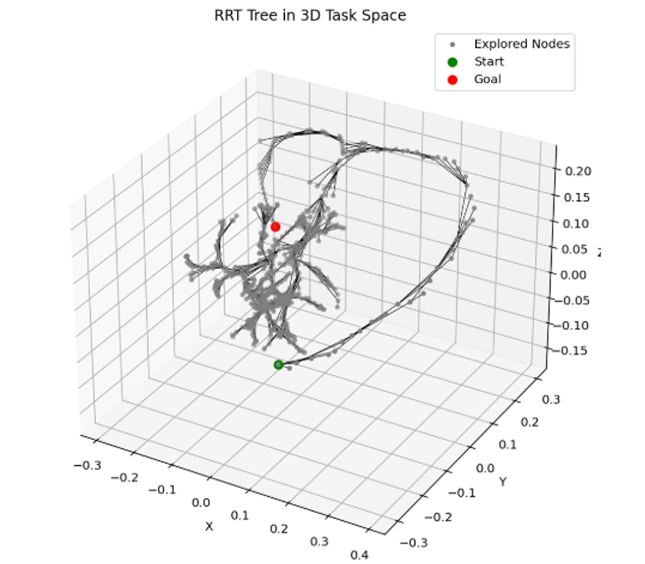 Rrt Tree Algorithm Motion Planning Algorithms — Gowrynanda PS
